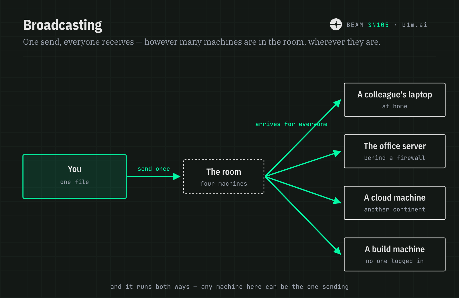 Broadcasting: you send a file once and it is delivered to every machine in the room at the same time — a colleague's laptop, an office server, a cloud machine and a build machine. Any of them can be the sender instead.